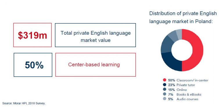 english-training-market-poland